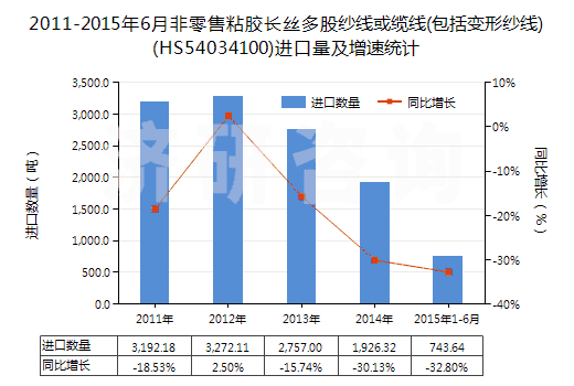 2011-2015年6月非零售粘膠長(zhǎng)絲多股紗線或纜線(包括變形紗線)(HS54034100)進(jìn)口量及增速統(tǒng)計(jì)